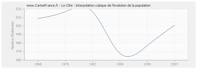 La Côte : Interpolation cubique de l'évolution de la population